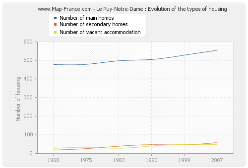 Le Puy-Notre-Dame : Evolution of the types of housing